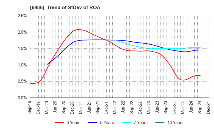 6986 FUTABA CORPORATION: Trend of StDev of ROA