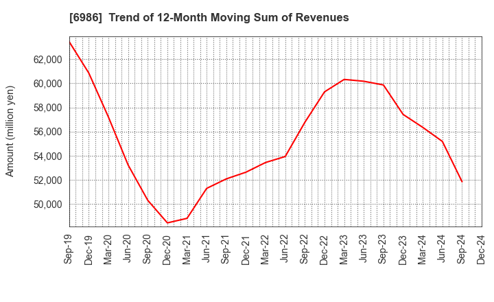 6986 FUTABA CORPORATION: Trend of 12-Month Moving Sum of Revenues