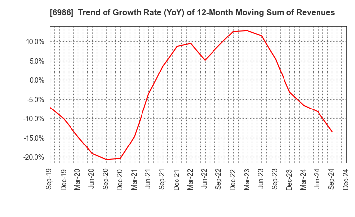 6986 FUTABA CORPORATION: Trend of Growth Rate (YoY) of 12-Month Moving Sum of Revenues