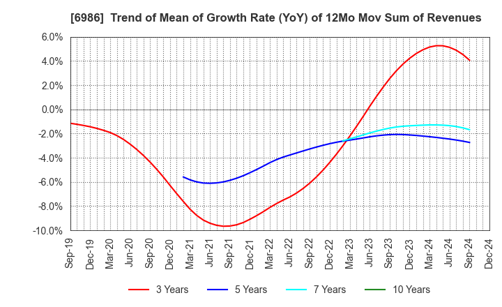 6986 FUTABA CORPORATION: Trend of Mean of Growth Rate (YoY) of 12Mo Mov Sum of Revenues