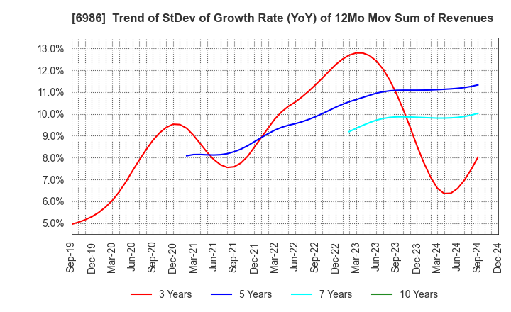 6986 FUTABA CORPORATION: Trend of StDev of Growth Rate (YoY) of 12Mo Mov Sum of Revenues