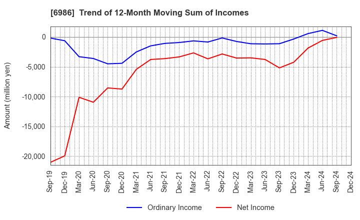 6986 FUTABA CORPORATION: Trend of 12-Month Moving Sum of Incomes