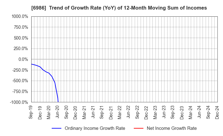 6986 FUTABA CORPORATION: Trend of Growth Rate (YoY) of 12-Month Moving Sum of Incomes