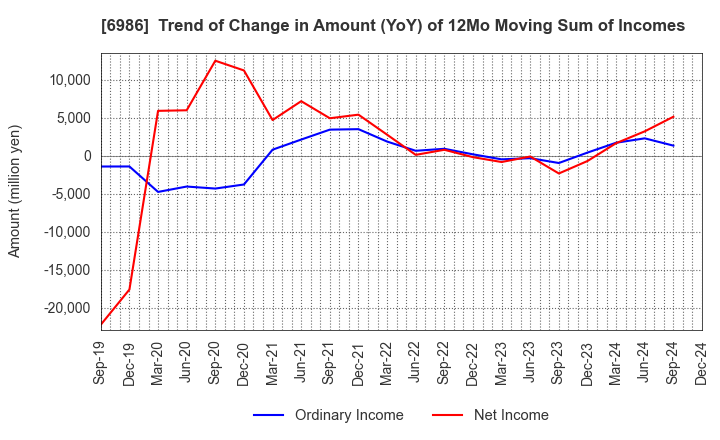 6986 FUTABA CORPORATION: Trend of Change in Amount (YoY) of 12Mo Moving Sum of Incomes