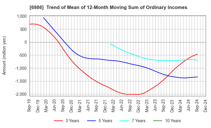 6986 FUTABA CORPORATION: Trend of Mean of 12-Month Moving Sum of Ordinary Incomes