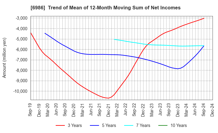 6986 FUTABA CORPORATION: Trend of Mean of 12-Month Moving Sum of Net Incomes