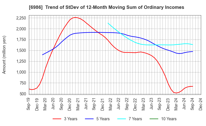 6986 FUTABA CORPORATION: Trend of StDev of 12-Month Moving Sum of Ordinary Incomes