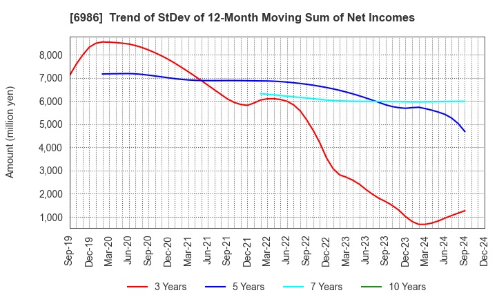 6986 FUTABA CORPORATION: Trend of StDev of 12-Month Moving Sum of Net Incomes