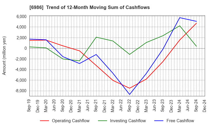 6986 FUTABA CORPORATION: Trend of 12-Month Moving Sum of Cashflows