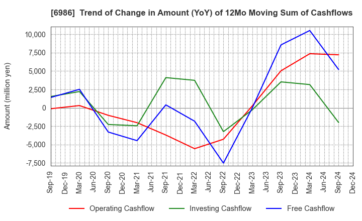 6986 FUTABA CORPORATION: Trend of Change in Amount (YoY) of 12Mo Moving Sum of Cashflows