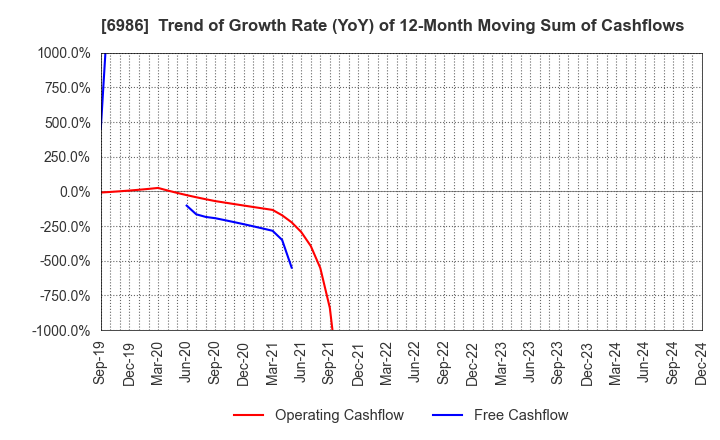 6986 FUTABA CORPORATION: Trend of Growth Rate (YoY) of 12-Month Moving Sum of Cashflows