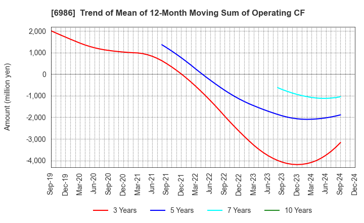 6986 FUTABA CORPORATION: Trend of Mean of 12-Month Moving Sum of Operating CF