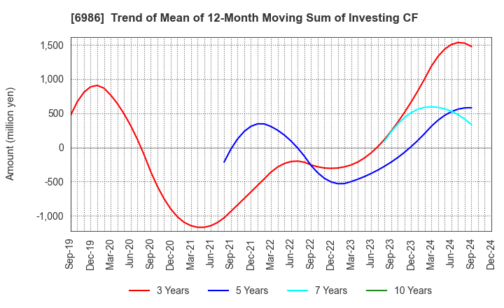 6986 FUTABA CORPORATION: Trend of Mean of 12-Month Moving Sum of Investing CF