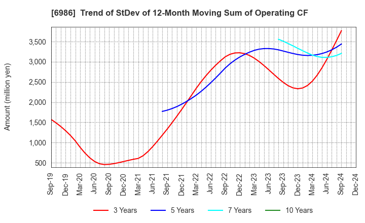 6986 FUTABA CORPORATION: Trend of StDev of 12-Month Moving Sum of Operating CF