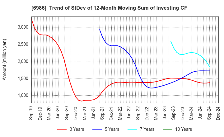 6986 FUTABA CORPORATION: Trend of StDev of 12-Month Moving Sum of Investing CF