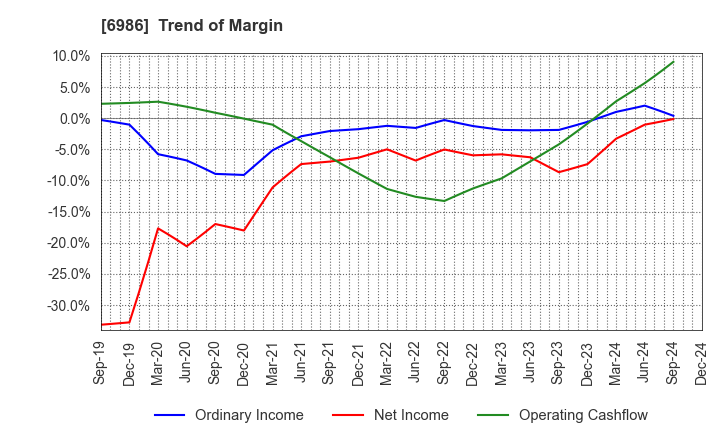 6986 FUTABA CORPORATION: Trend of Margin