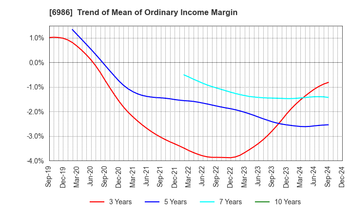 6986 FUTABA CORPORATION: Trend of Mean of Ordinary Income Margin