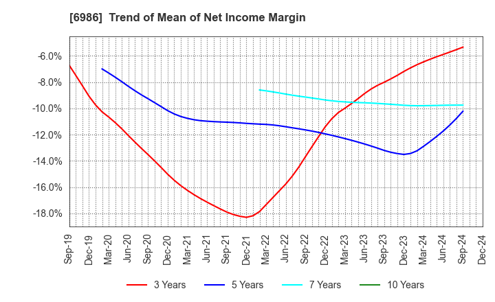 6986 FUTABA CORPORATION: Trend of Mean of Net Income Margin