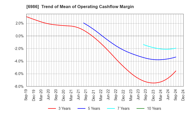 6986 FUTABA CORPORATION: Trend of Mean of Operating Cashflow Margin