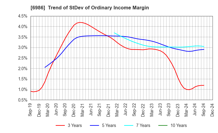 6986 FUTABA CORPORATION: Trend of StDev of Ordinary Income Margin