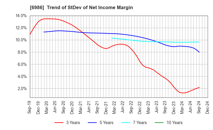 6986 FUTABA CORPORATION: Trend of StDev of Net Income Margin