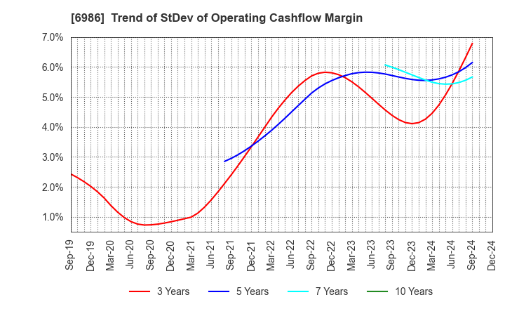 6986 FUTABA CORPORATION: Trend of StDev of Operating Cashflow Margin