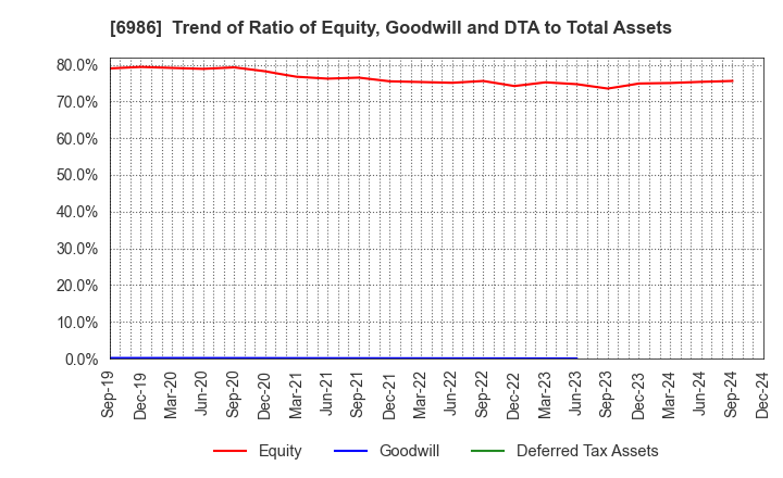 6986 FUTABA CORPORATION: Trend of Ratio of Equity, Goodwill and DTA to Total Assets