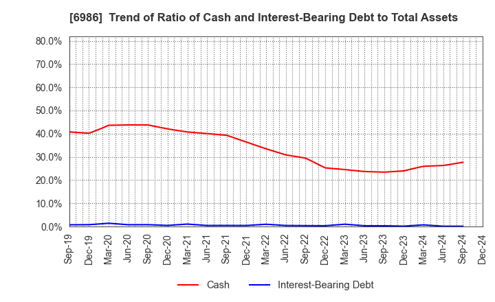 6986 FUTABA CORPORATION: Trend of Ratio of Cash and Interest-Bearing Debt to Total Assets