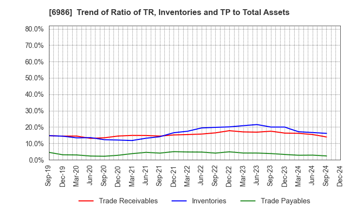 6986 FUTABA CORPORATION: Trend of Ratio of TR, Inventories and TP to Total Assets