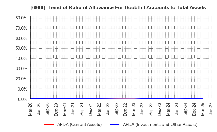 6986 FUTABA CORPORATION: Trend of Ratio of Allowance For Doubtful Accounts to Total Assets