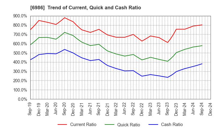 6986 FUTABA CORPORATION: Trend of Current, Quick and Cash Ratio