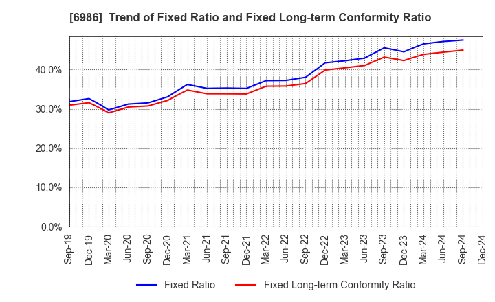 6986 FUTABA CORPORATION: Trend of Fixed Ratio and Fixed Long-term Conformity Ratio