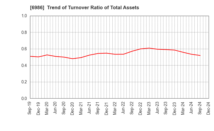 6986 FUTABA CORPORATION: Trend of Turnover Ratio of Total Assets