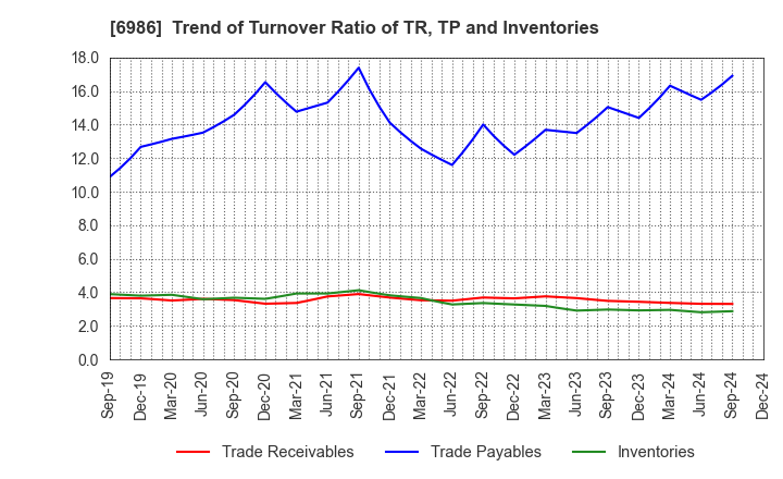 6986 FUTABA CORPORATION: Trend of Turnover Ratio of TR, TP and Inventories