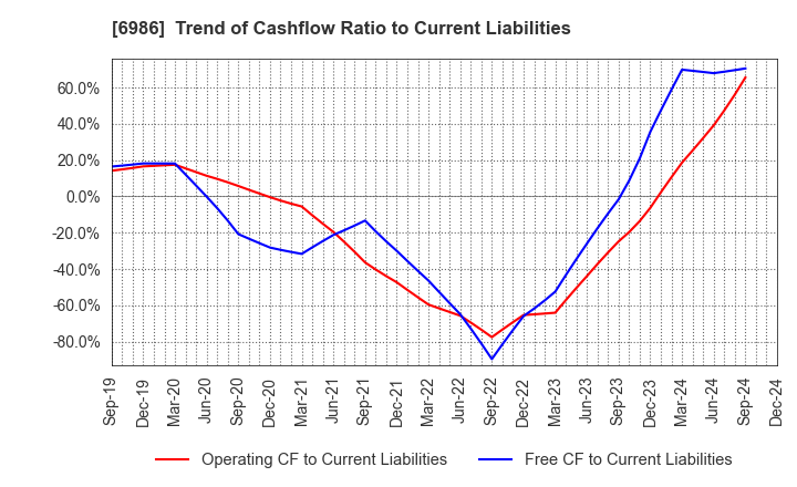 6986 FUTABA CORPORATION: Trend of Cashflow Ratio to Current Liabilities