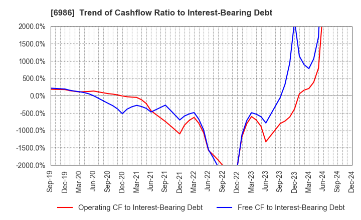 6986 FUTABA CORPORATION: Trend of Cashflow Ratio to Interest-Bearing Debt