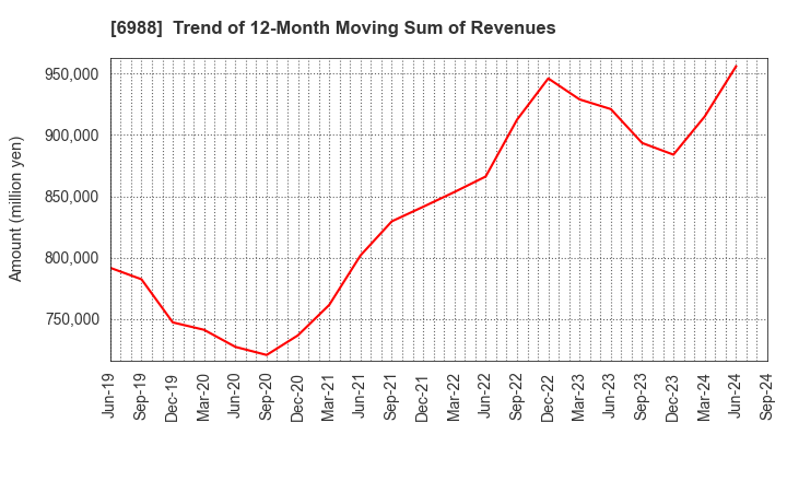 6988 NITTO DENKO CORPORATION: Trend of 12-Month Moving Sum of Revenues