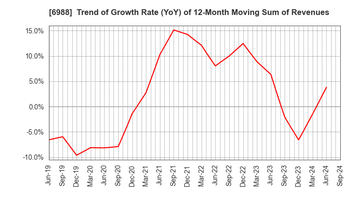 6988 NITTO DENKO CORPORATION: Trend of Growth Rate (YoY) of 12-Month Moving Sum of Revenues