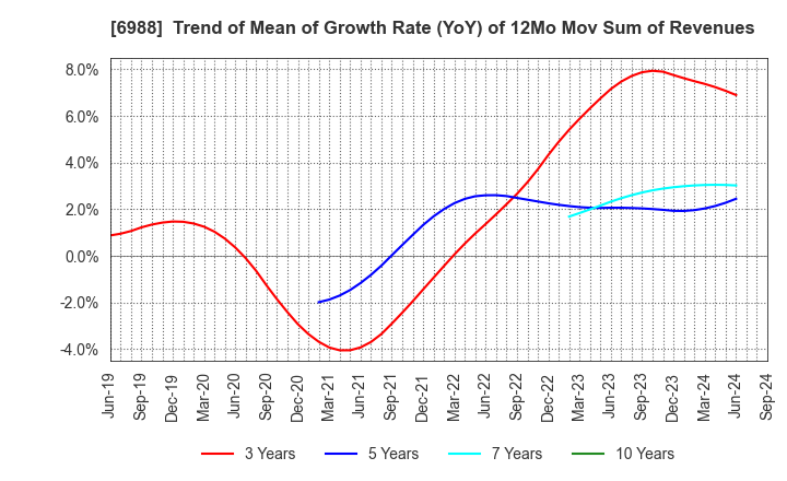 6988 NITTO DENKO CORPORATION: Trend of Mean of Growth Rate (YoY) of 12Mo Mov Sum of Revenues