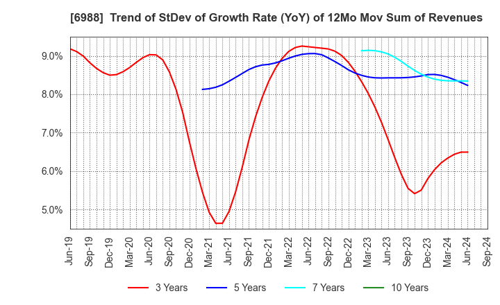 6988 NITTO DENKO CORPORATION: Trend of StDev of Growth Rate (YoY) of 12Mo Mov Sum of Revenues