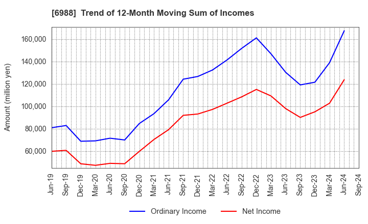 6988 NITTO DENKO CORPORATION: Trend of 12-Month Moving Sum of Incomes