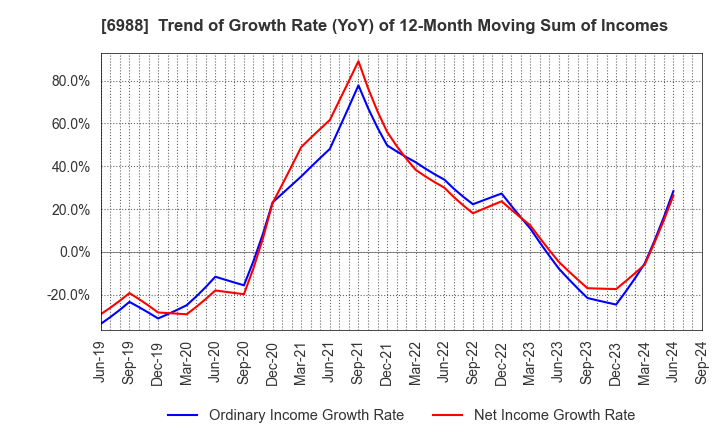 6988 NITTO DENKO CORPORATION: Trend of Growth Rate (YoY) of 12-Month Moving Sum of Incomes