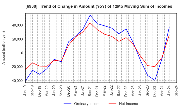 6988 NITTO DENKO CORPORATION: Trend of Change in Amount (YoY) of 12Mo Moving Sum of Incomes