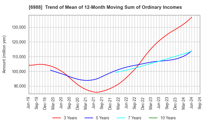 6988 NITTO DENKO CORPORATION: Trend of Mean of 12-Month Moving Sum of Ordinary Incomes