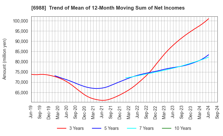 6988 NITTO DENKO CORPORATION: Trend of Mean of 12-Month Moving Sum of Net Incomes