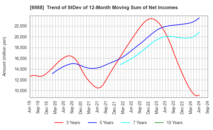 6988 NITTO DENKO CORPORATION: Trend of StDev of 12-Month Moving Sum of Net Incomes