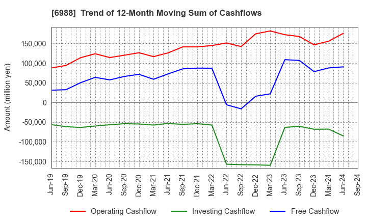 6988 NITTO DENKO CORPORATION: Trend of 12-Month Moving Sum of Cashflows