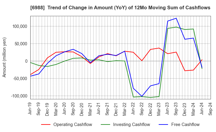 6988 NITTO DENKO CORPORATION: Trend of Change in Amount (YoY) of 12Mo Moving Sum of Cashflows