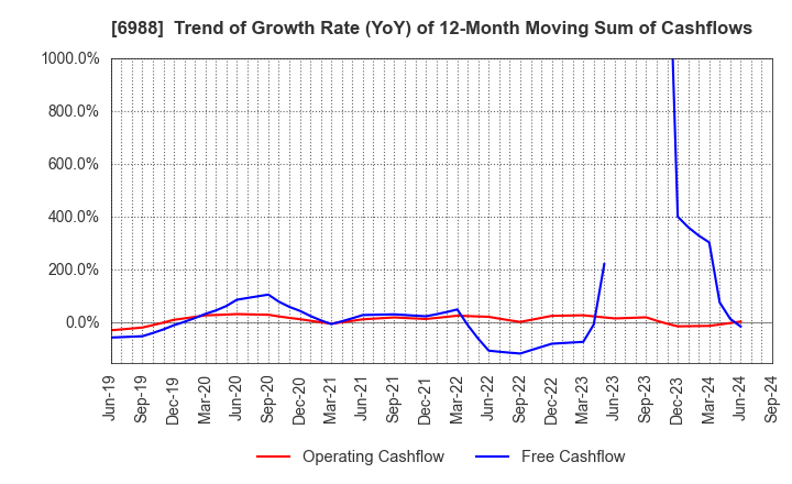 6988 NITTO DENKO CORPORATION: Trend of Growth Rate (YoY) of 12-Month Moving Sum of Cashflows