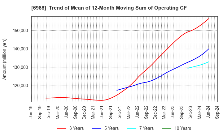 6988 NITTO DENKO CORPORATION: Trend of Mean of 12-Month Moving Sum of Operating CF